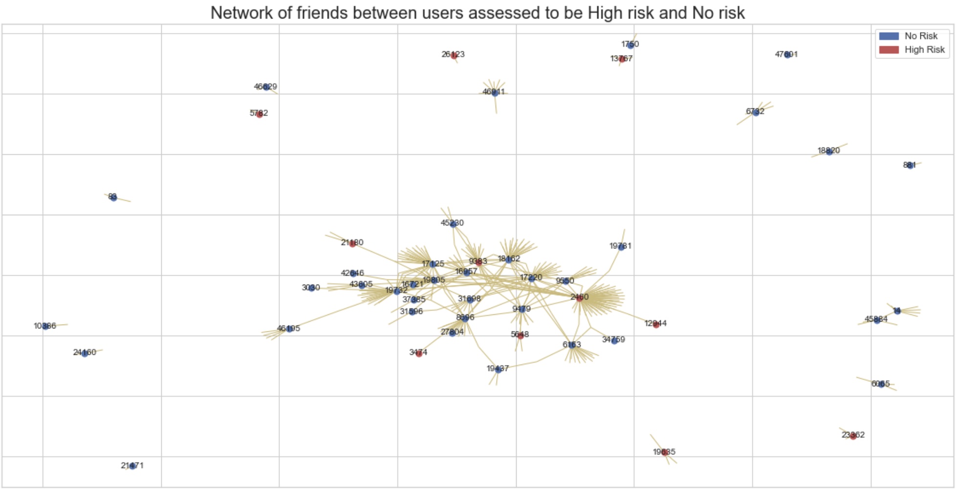 Network analysis